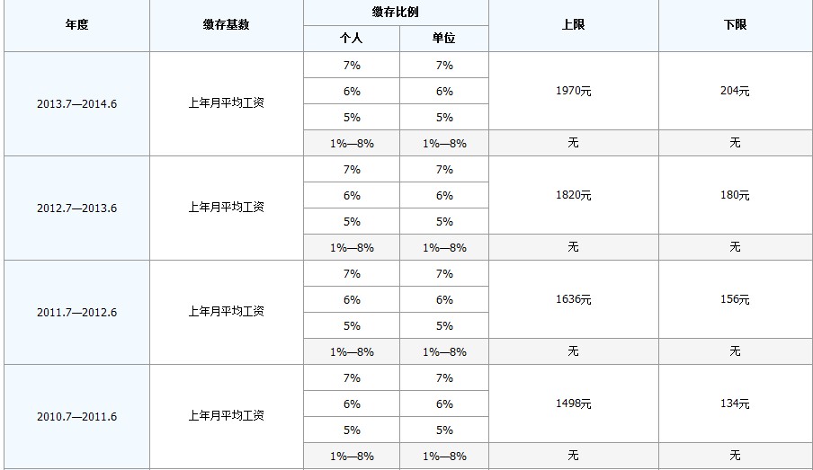 最新公积金卡回收比例是多少方法分析(最方便真实的安吉公积金卡被吞了怎么办方法)