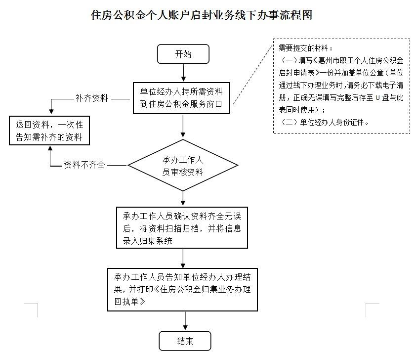 最新公积金卡网上激活流程图方法分析(最方便真实的安吉公积金卡网上激活流程图片方法)