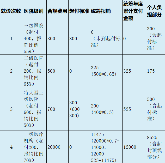 最新医疗报销90%怎么计算方法分析(最方便真实的安吉医保90%报销比例方法)
